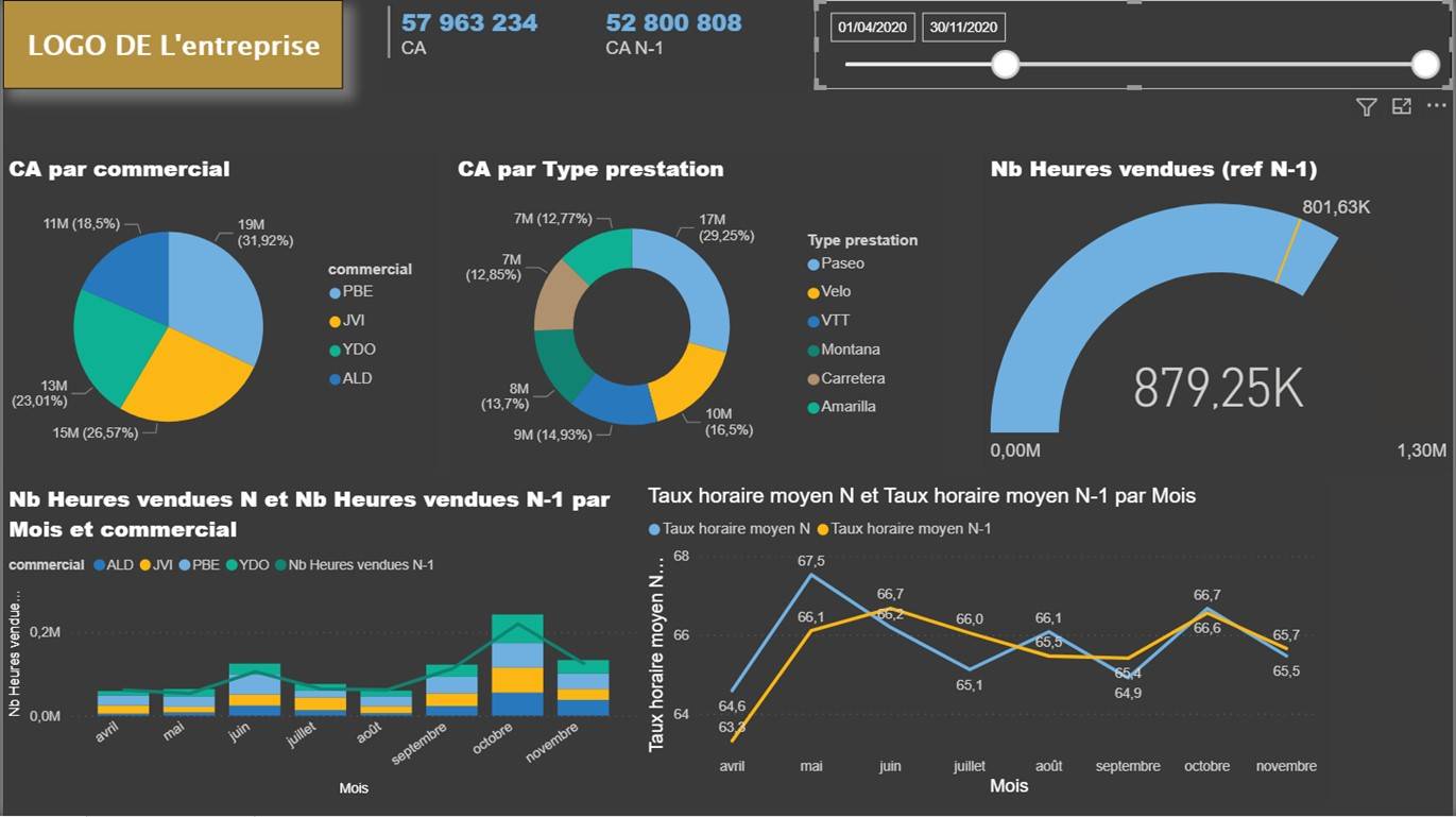 Comment réussir son projet Tableaux de bord avec Power BI, proche Le Havre